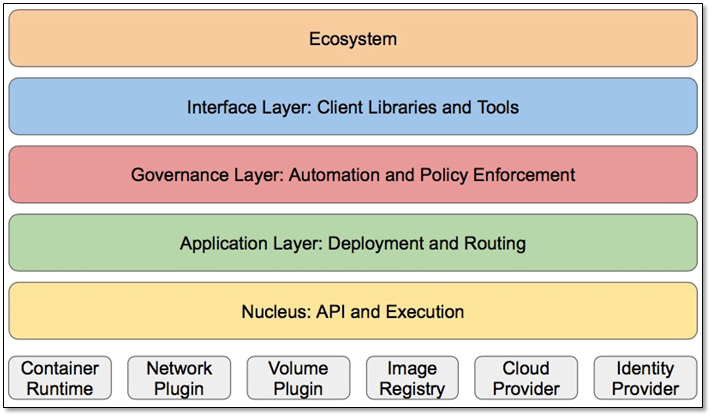 Kubernetes 编排系统 - 图3