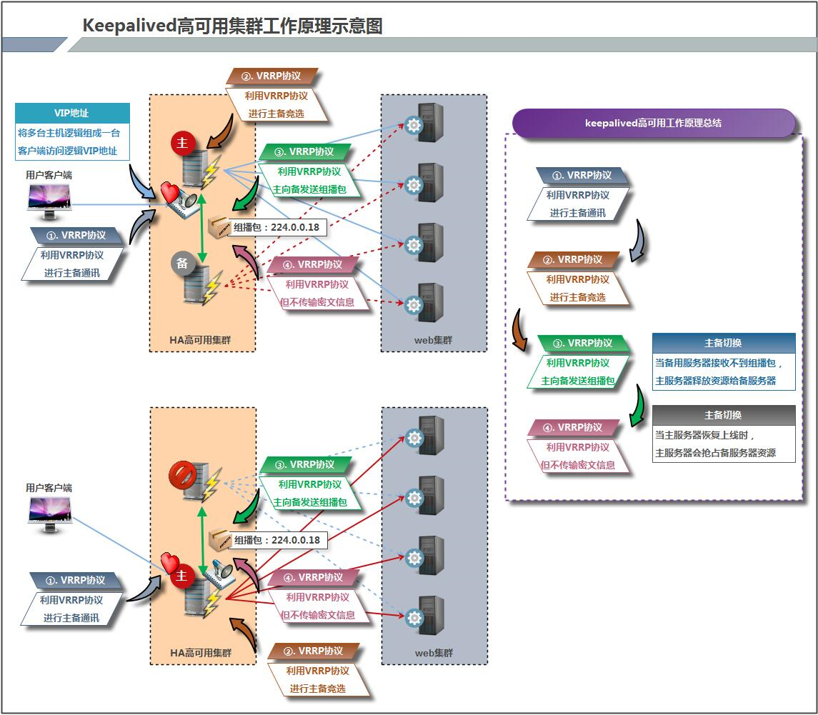 keepalived实现服务高可用 - 图1