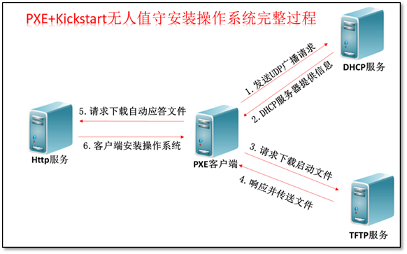 kickstart模式实现批量安装centos7.x系统 - 图1