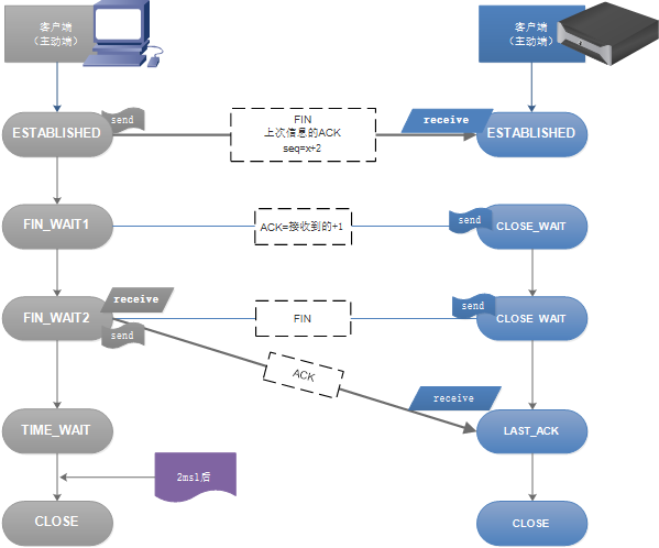 TCP/IP 协议簇 端口 三次握手 四次挥手 11种状态集 - 图5