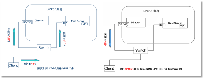 高并发场景 LVS 安装及高可用实现 - 图8