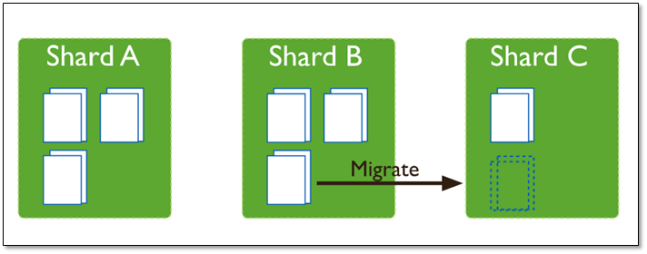 MongoDB 分片集群技术 - 图11