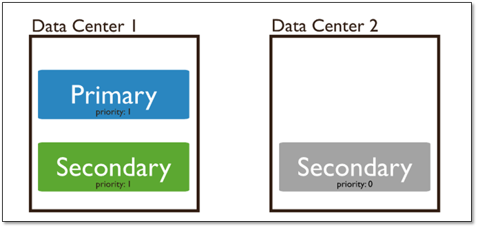 MongoDB 分片集群技术 - 图5