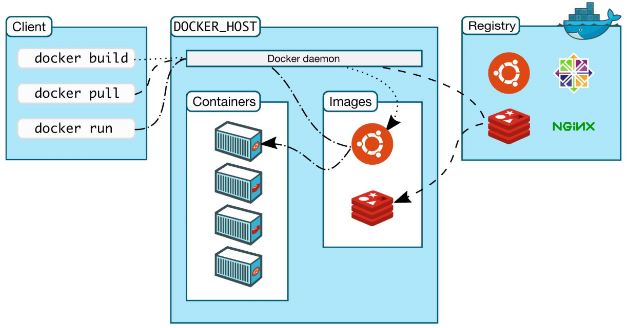 docker安装&阿里云镜像加速 - 图1