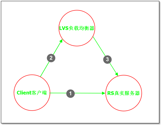 高并发场景 LVS 安装及高可用实现 - 图14