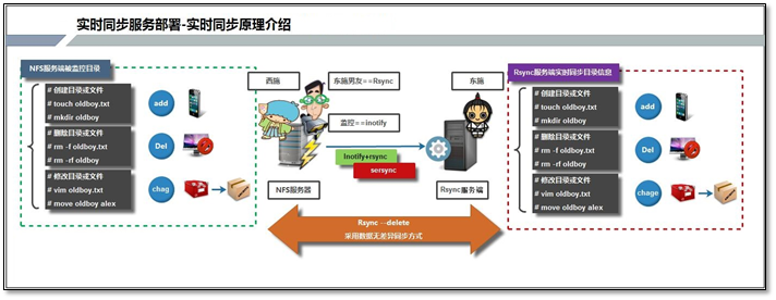 inotify rsync实现实时同步 - 图1