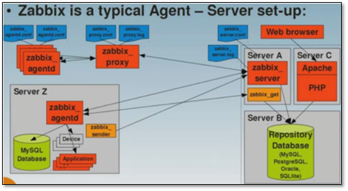 Zabbix 3.0 从入门到精通(zabbix使用详解) - 图2