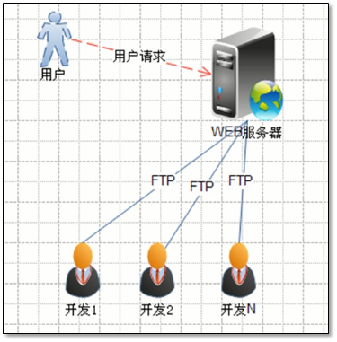 Jenkins与网站代码上线解决方案 - 图30