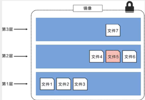 Docker镜像讲解 - 图5