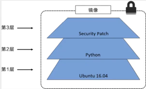 Docker镜像讲解 - 图3