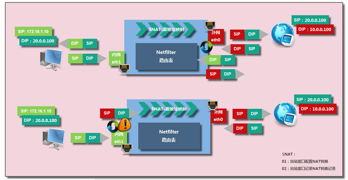 企业防火墙之iptables - 图5