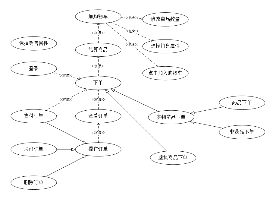 产品需求-绘制用例图 - 图5