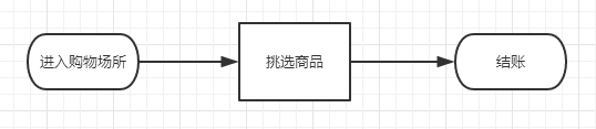 产品需求-业务流程识别和分析03 - 图1
