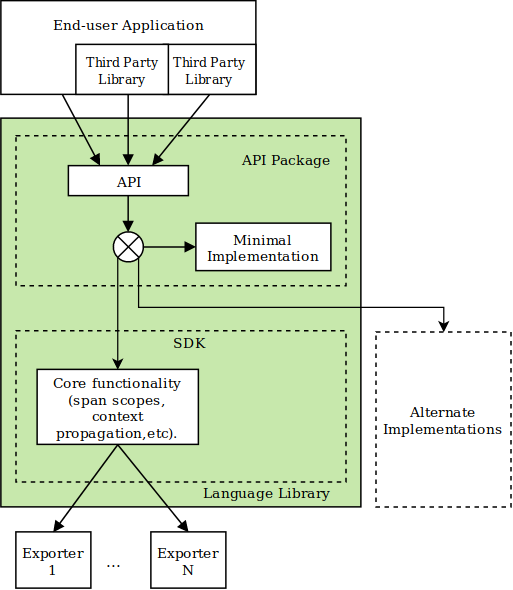 OpenTelemetry 客户端通用设计图