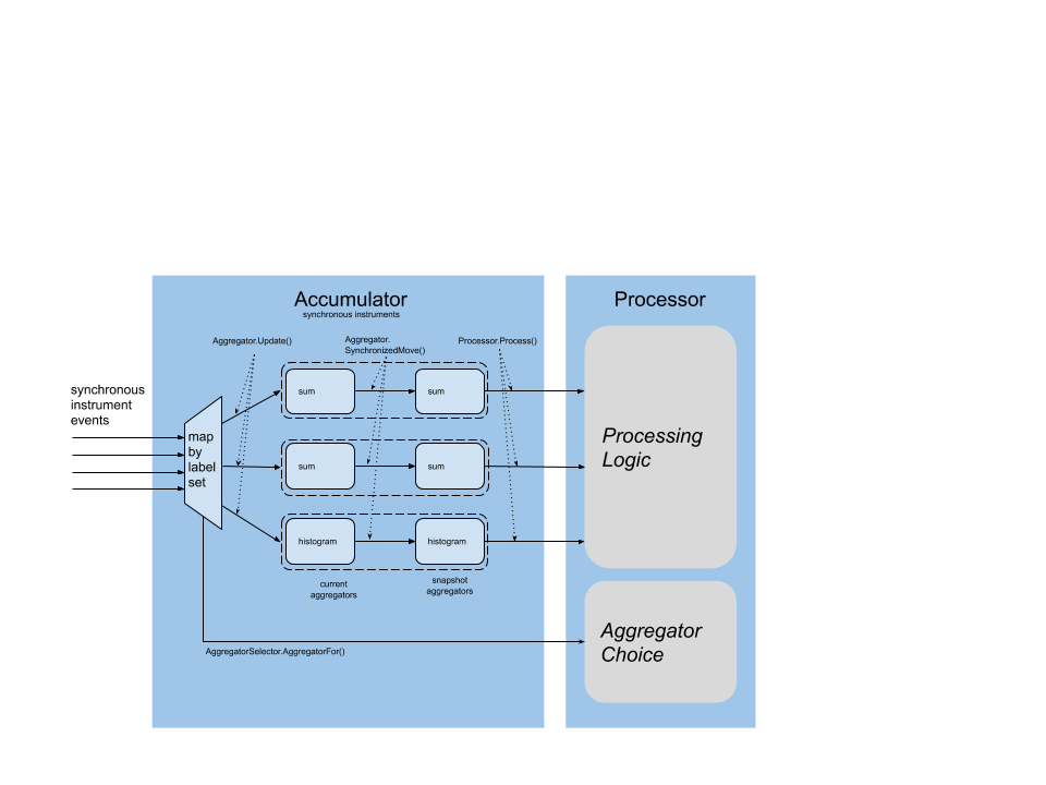Metrics SDK Accumulator Detail Diagram