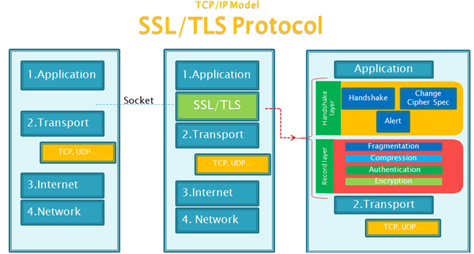 SSL与TLS的区别以及介绍
