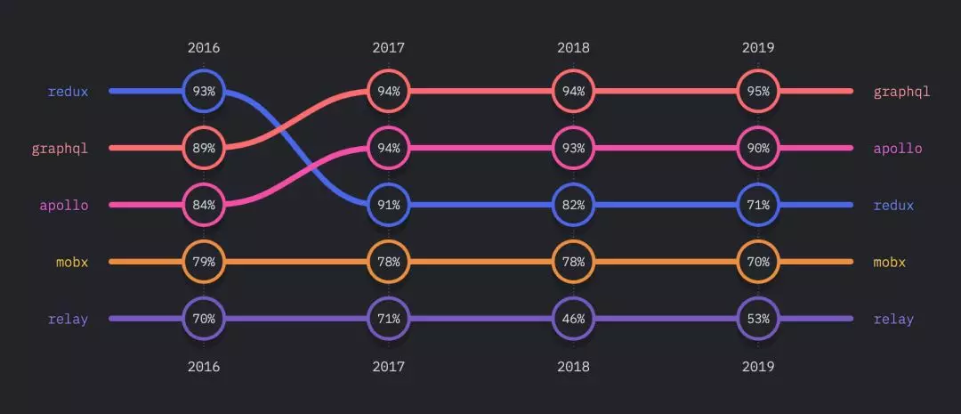 聊聊《2019 年 JavaScript 现状调查报告》 - 图3