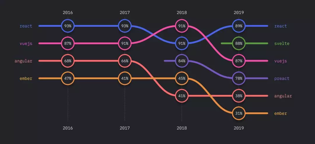 聊聊《2019 年 JavaScript 现状调查报告》 - 图2
