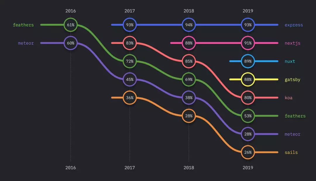 聊聊《2019 年 JavaScript 现状调查报告》 - 图4
