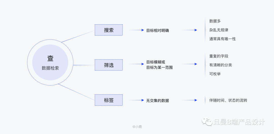 B端表格设计指南（下篇） - 图1