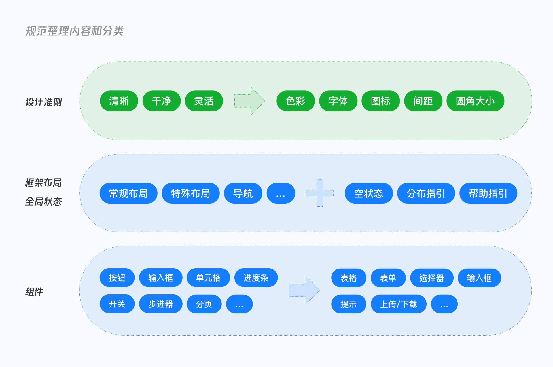 深度解析 | B端设计规范如何落地？ - 图4