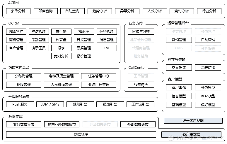 CRM体系 - 图24