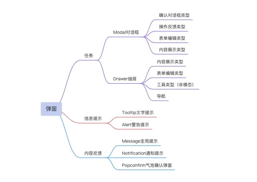 B端弹窗设计 - 图3