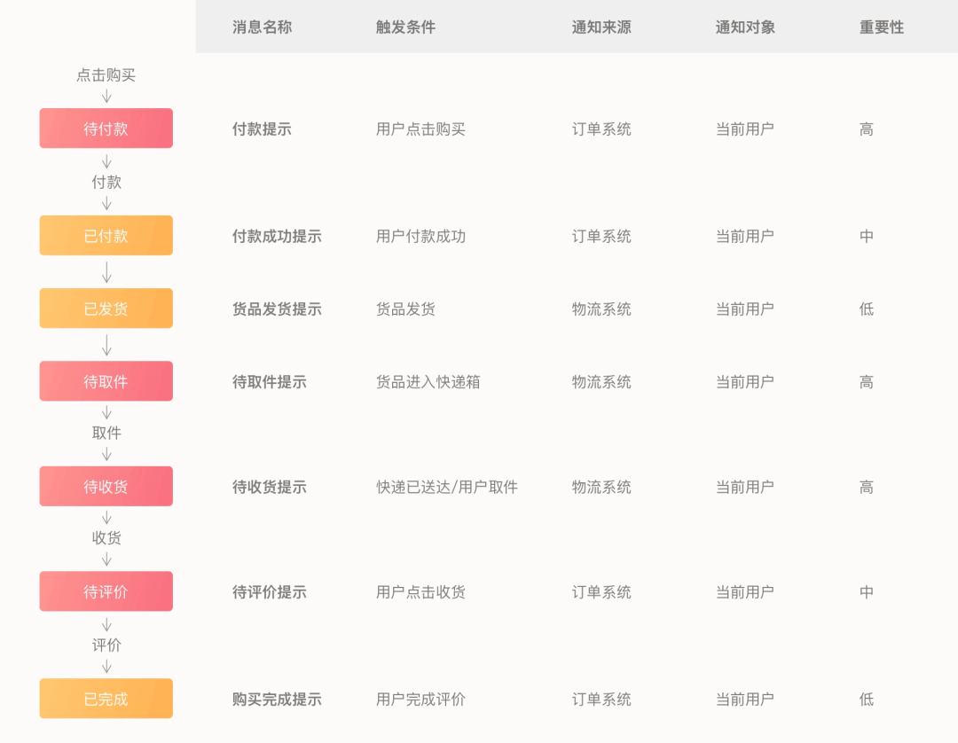B端要吃透系列：消息通知交互设计指南 - 图7