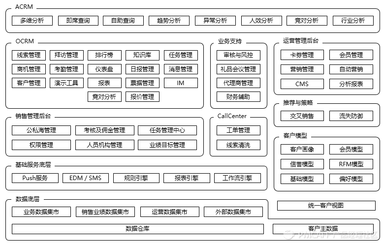 CRM体系 - 图26