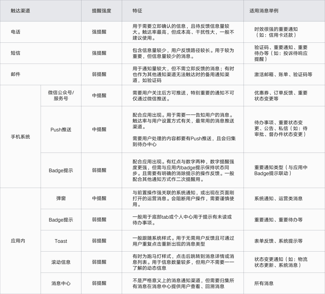 B端要吃透系列：消息通知交互设计指南 - 图8