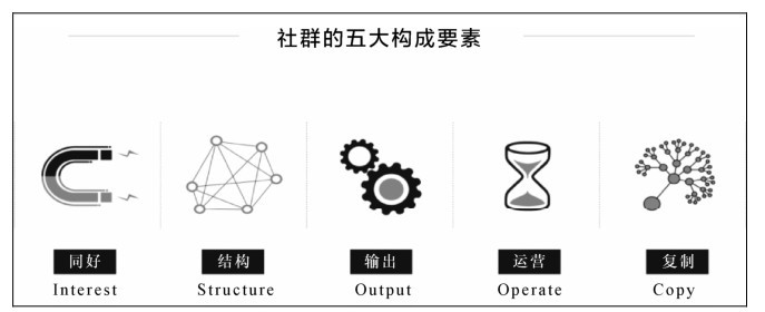 第一天：《社群营销与运营》读书笔记-<1> - 图1