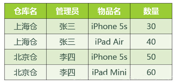 三大范式 - 图9