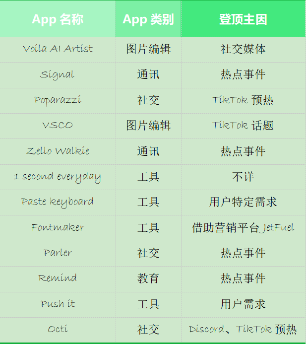 12个初创企业App登顶美国总榜（why） - 图3