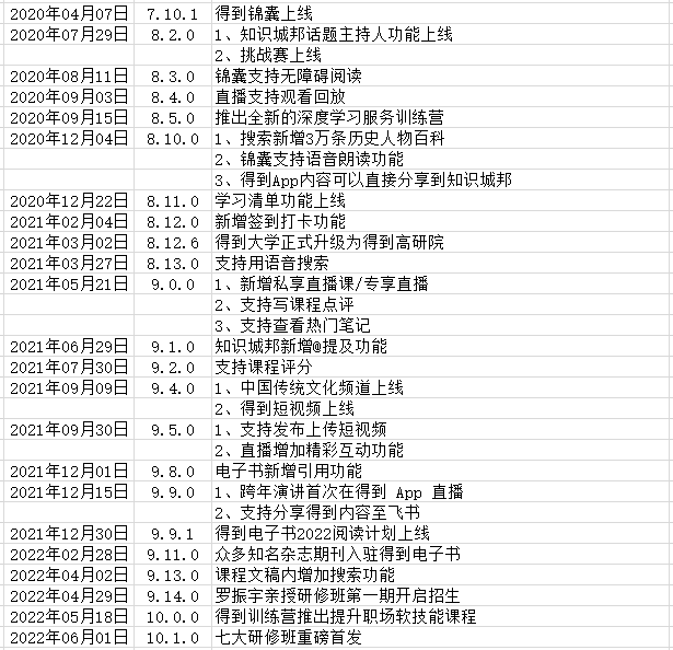 得到APP | 产品分析报告 - 图23
