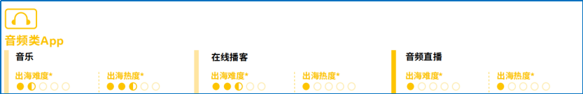 社交娱乐出海（出海热度和难度） - 图16