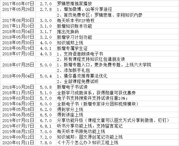 得到APP | 产品分析报告 - 图18