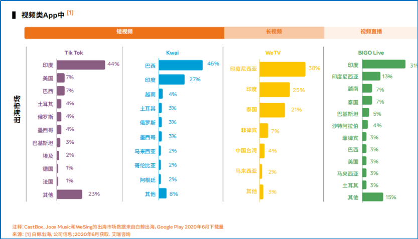社交娱乐出海（出海热度和难度） - 图9