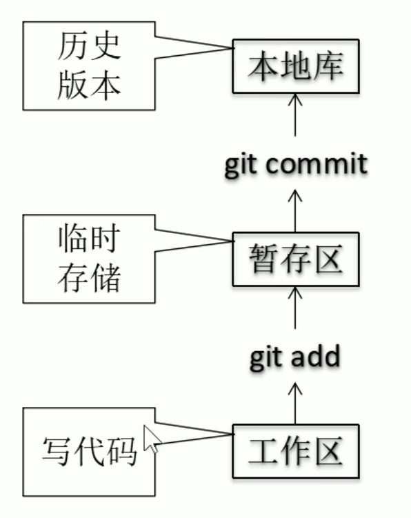 Git命令操作 - 图1