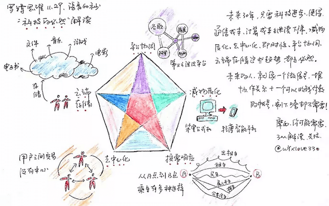 思维导图-科技的必然趋势.png