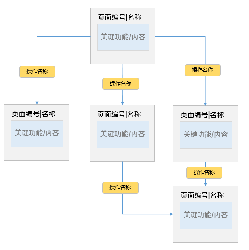 谈谈页面流程图（附案例） - 图3