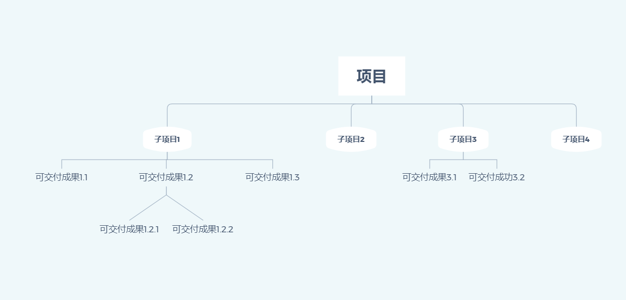 产品经理必备技能之项目管理 - 图3