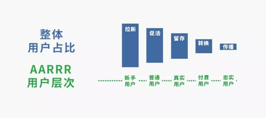 AARRR是什么模型？其实大家都搞错了！ - 图8