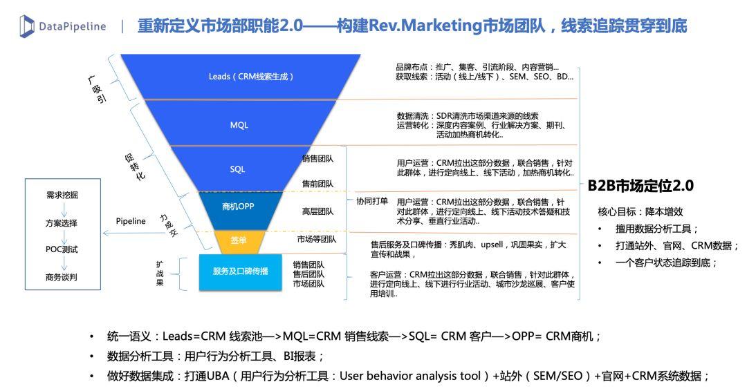 B2B市场营销：线索生命周期管理实践（二） - 图8