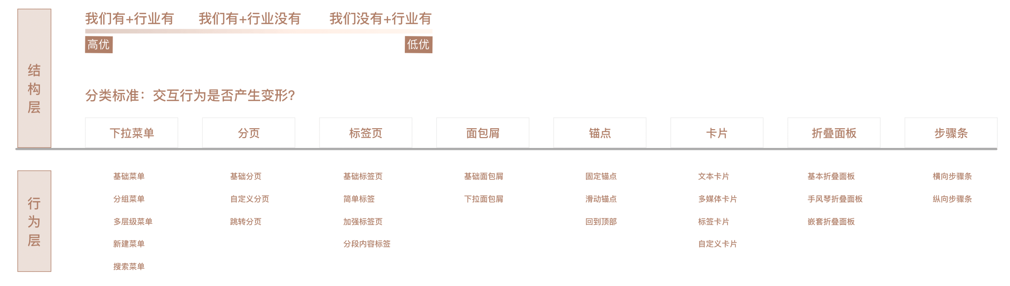 B端组件规范定义撰写 - 图3