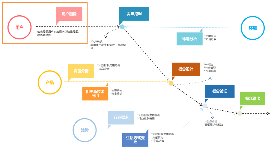 用户研究：如何创建和使用用户画像 - 图3