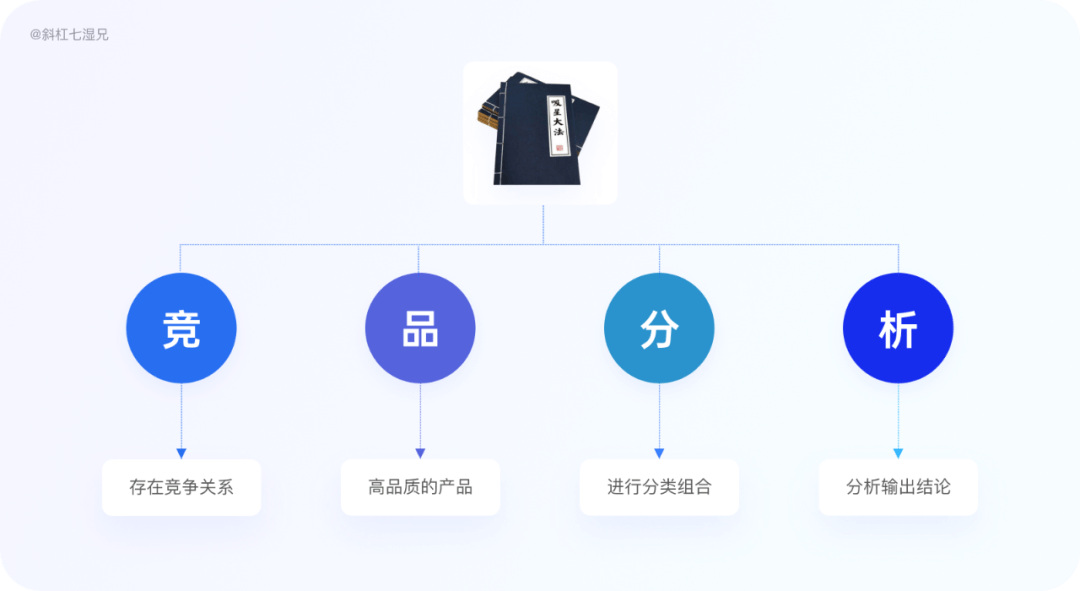 为什么做竞品分析？ - 图3