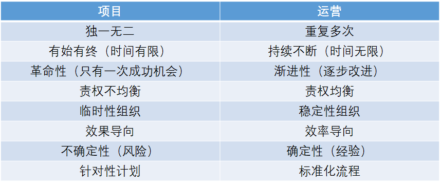 产品经理学项目管理03：项目与运营（业务与职能） - 图3