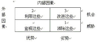 SWOT分析模型（SWOT Analysis） - 图3