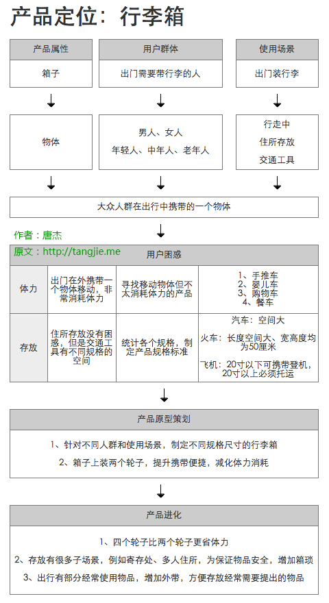 产品规划全面解析 - 图8