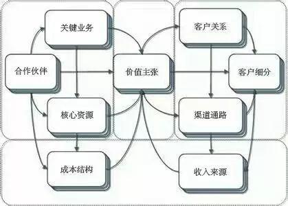 用三分钟时间，让你彻底明白什么是商业模式！ - 图7
